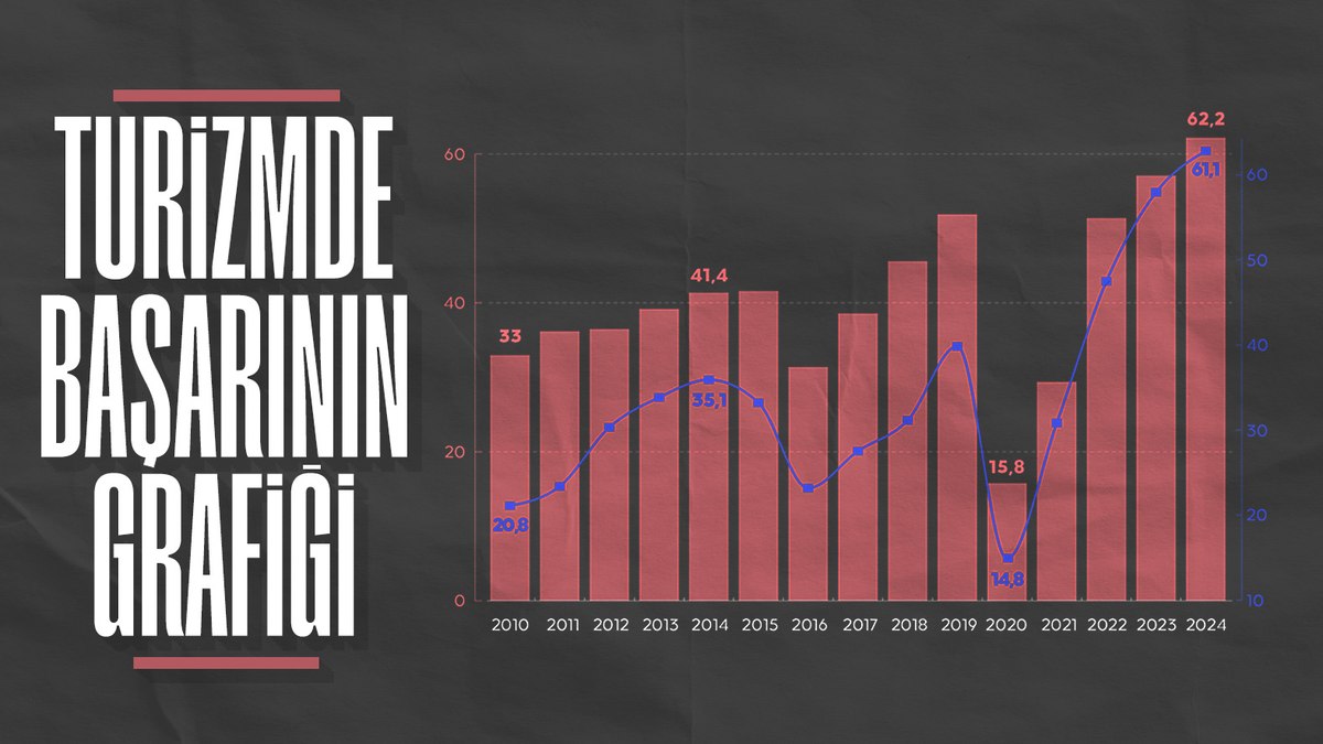 Türkiye’nin turizm geliri 2024’te tüm zamanların rekorunu kırdı
